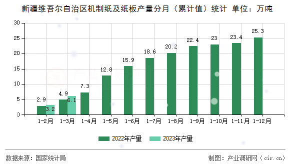 新疆維吾爾自治區(qū)機(jī)制紙及紙板產(chǎn)量分月（累計(jì)值）統(tǒng)計(jì)