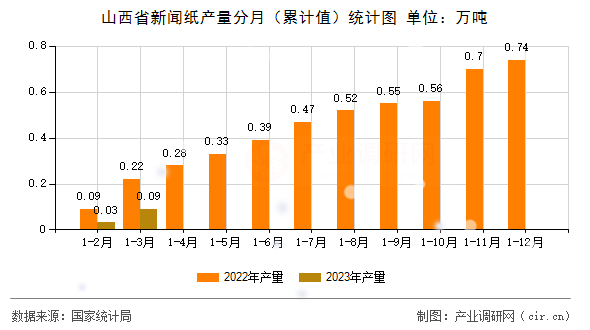 山西省新聞紙產(chǎn)量分月（累計(jì)值）統(tǒng)計(jì)圖