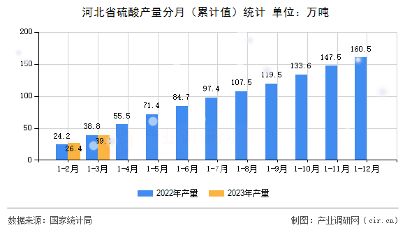 河北省硫酸產量分月（累計值）統計