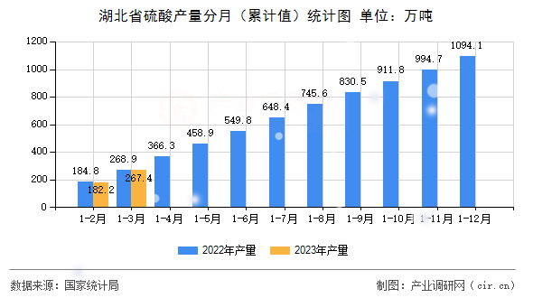 湖北省硫酸產(chǎn)量分月（累計(jì)值）統(tǒng)計(jì)圖