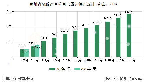 貴州省硫酸產(chǎn)量分月（累計(jì)值）統(tǒng)計(jì)