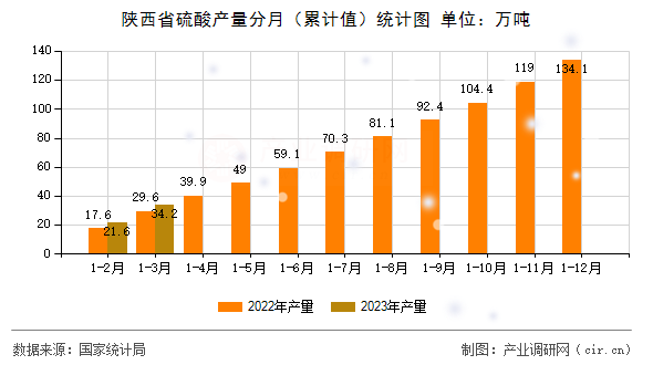 陜西省硫酸產(chǎn)量分月（累計(jì)值）統(tǒng)計(jì)圖