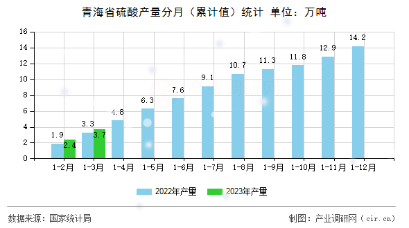 青海省硫酸產(chǎn)量分月（累計值）統(tǒng)計