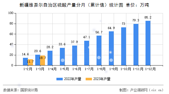 新疆維吾爾自治區(qū)硫酸產(chǎn)量分月（累計(jì)值）統(tǒng)計(jì)圖