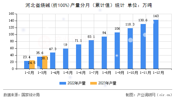 河北省燒堿(折100%)產(chǎn)量分月（累計(jì)值）統(tǒng)計(jì)