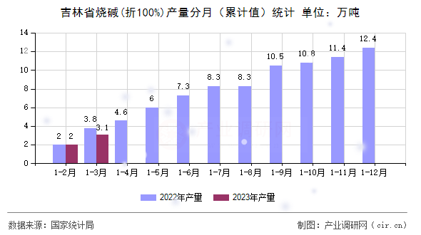 吉林省燒堿(折100%)產(chǎn)量分月（累計(jì)值）統(tǒng)計(jì)