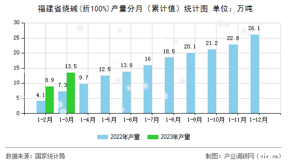 福建省燒堿(折100%)產(chǎn)量分月（累計(jì)值）統(tǒng)計(jì)圖