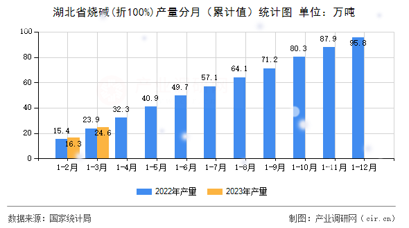 湖北省燒堿(折100%)產(chǎn)量分月（累計(jì)值）統(tǒng)計(jì)圖