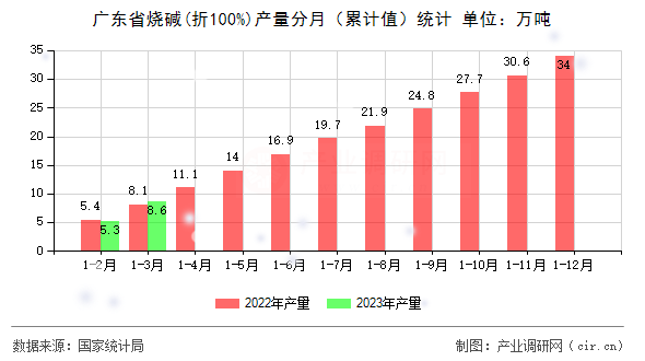 廣東省燒堿(折100%)產(chǎn)量分月（累計(jì)值）統(tǒng)計(jì)