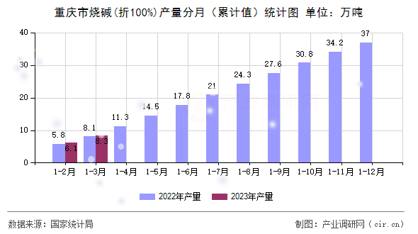 重慶市燒堿(折100%)產(chǎn)量分月（累計值）統(tǒng)計圖