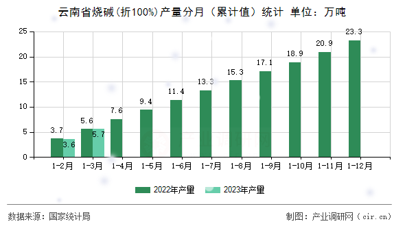 云南省燒堿(折100%)產(chǎn)量分月（累計值）統(tǒng)計