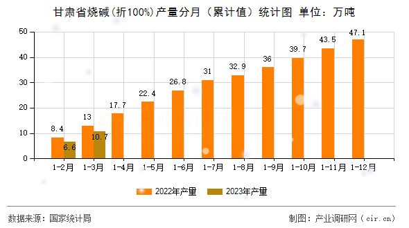 甘肅省燒堿(折100%)產(chǎn)量分月（累計值）統(tǒng)計圖