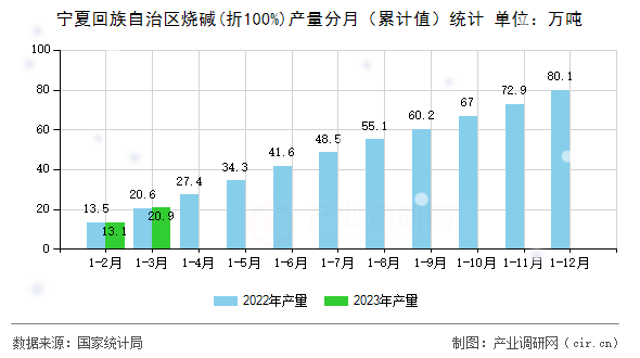 寧夏回族自治區(qū)燒堿(折100%)產(chǎn)量分月（累計值）統(tǒng)計