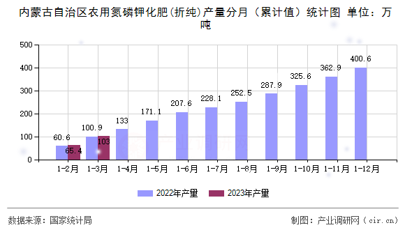 內(nèi)蒙古自治區(qū)農(nóng)用氮磷鉀化肥(折純)產(chǎn)量分月（累計(jì)值）統(tǒng)計(jì)圖