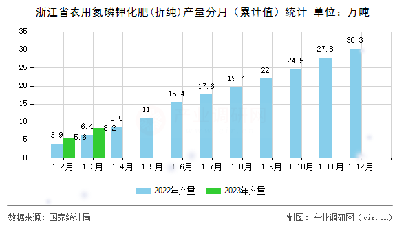 浙江省農(nóng)用氮磷鉀化肥(折純)產(chǎn)量分月（累計(jì)值）統(tǒng)計(jì)