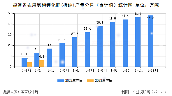 福建省農(nóng)用氮磷鉀化肥(折純)產(chǎn)量分月（累計值）統(tǒng)計圖
