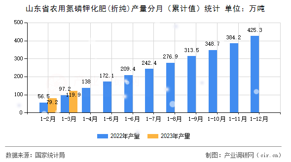 山東省農(nóng)用氮磷鉀化肥(折純)產(chǎn)量分月（累計值）統(tǒng)計