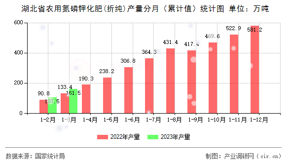 湖北省農(nóng)用氮磷鉀化肥(折純)產(chǎn)量分月（累計值）統(tǒng)計圖