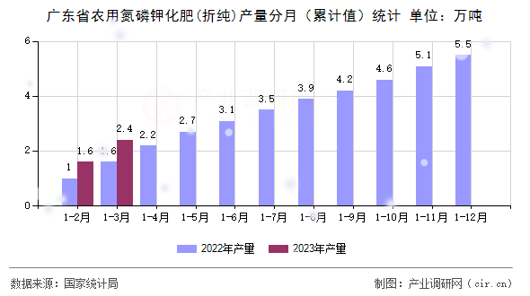 廣東省農(nóng)用氮磷鉀化肥(折純)產(chǎn)量分月（累計(jì)值）統(tǒng)計(jì)
