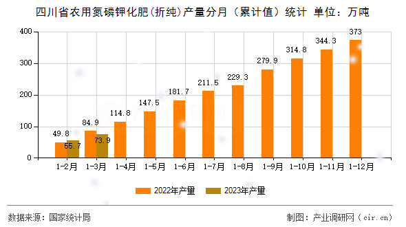 四川省農(nóng)用氮磷鉀化肥(折純)產(chǎn)量分月（累計值）統(tǒng)計