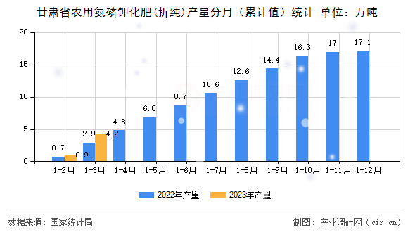 甘肅省農(nóng)用氮磷鉀化肥(折純)產(chǎn)量分月（累計值）統(tǒng)計