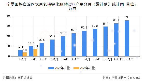 寧夏回族自治區(qū)農(nóng)用氮磷鉀化肥(折純)產(chǎn)量分月（累計值）統(tǒng)計圖