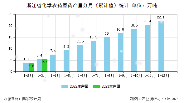 浙江省化學(xué)農(nóng)藥原藥產(chǎn)量分月（累計(jì)值）統(tǒng)計(jì)
