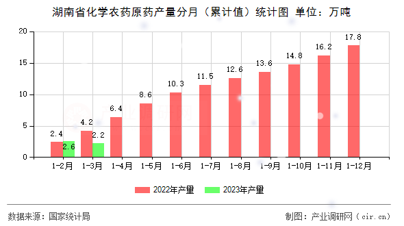 湖南省化學(xué)農(nóng)藥原藥產(chǎn)量分月（累計(jì)值）統(tǒng)計(jì)圖