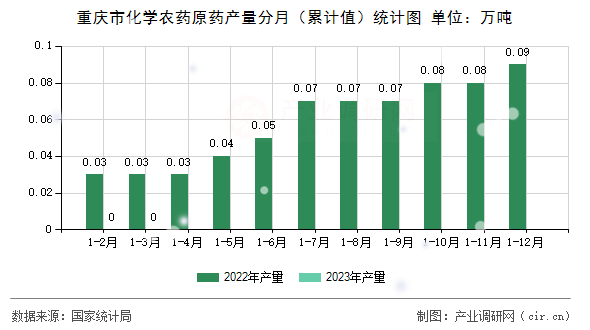 重慶市化學農藥原藥產量分月（累計值）統(tǒng)計圖