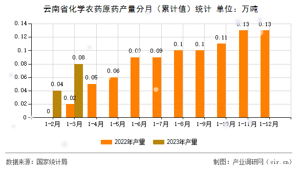 云南省化學農(nóng)藥原藥產(chǎn)量分月（累計值）統(tǒng)計