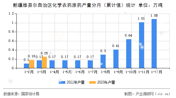 新疆維吾爾自治區(qū)化學(xué)農(nóng)藥原藥產(chǎn)量分月（累計(jì)值）統(tǒng)計(jì)