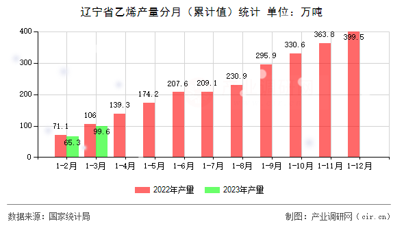 遼寧省乙烯產(chǎn)量分月（累計(jì)值）統(tǒng)計(jì)
