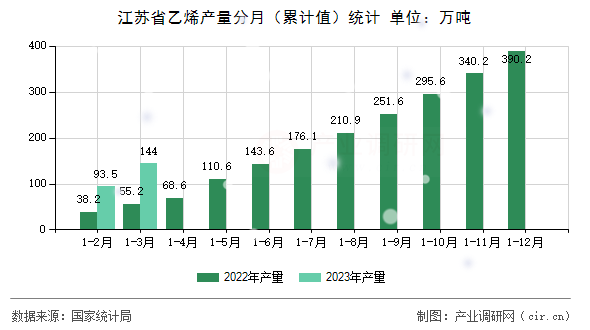 江蘇省乙烯產(chǎn)量分月（累計(jì)值）統(tǒng)計(jì)