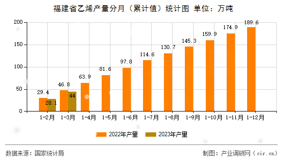 福建省乙烯產(chǎn)量分月（累計(jì)值）統(tǒng)計(jì)圖