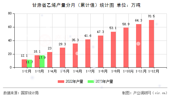 甘肅省乙烯產(chǎn)量分月（累計(jì)值）統(tǒng)計(jì)圖