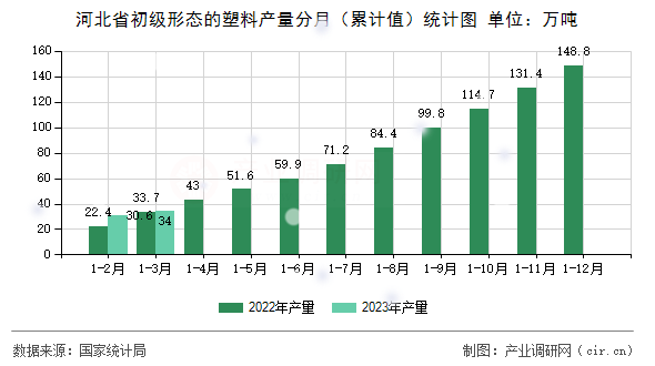 河北省初級形態(tài)的塑料產(chǎn)量分月（累計(jì)值）統(tǒng)計(jì)圖