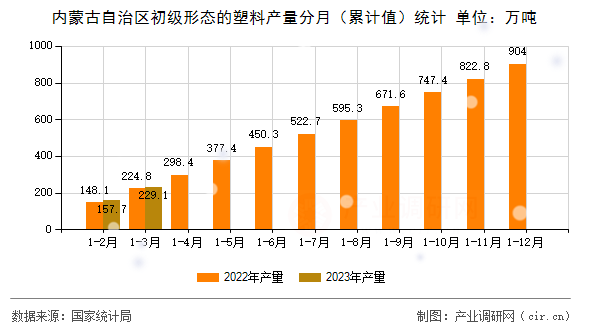 內(nèi)蒙古自治區(qū)初級形態(tài)的塑料產(chǎn)量分月（累計值）統(tǒng)計