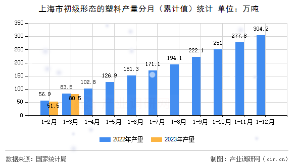 上海市初級形態(tài)的塑料產(chǎn)量分月（累計(jì)值）統(tǒng)計(jì)