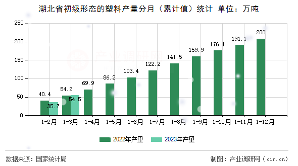 湖北省初級(jí)形態(tài)的塑料產(chǎn)量分月（累計(jì)值）統(tǒng)計(jì)