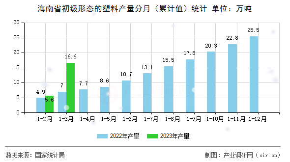 海南省初級形態(tài)的塑料產(chǎn)量分月（累計值）統(tǒng)計