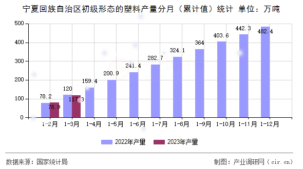 寧夏回族自治區(qū)初級(jí)形態(tài)的塑料產(chǎn)量分月（累計(jì)值）統(tǒng)計(jì)
