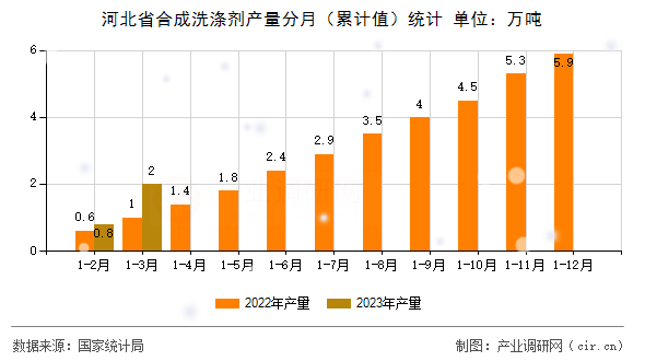 河北省合成洗滌劑產(chǎn)量分月（累計(jì)值）統(tǒng)計(jì)