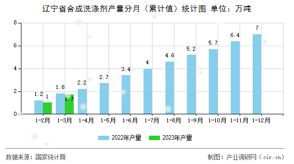 遼寧省合成洗滌劑產(chǎn)量分月（累計(jì)值）統(tǒng)計(jì)圖
