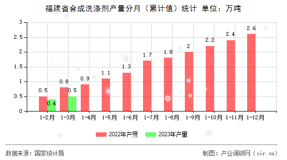 福建省合成洗滌劑產(chǎn)量分月（累計值）統(tǒng)計