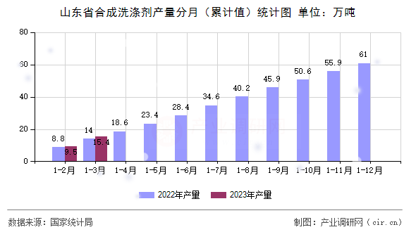 山東省合成洗滌劑產(chǎn)量分月（累計值）統(tǒng)計圖
