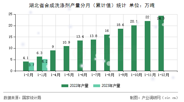 湖北省合成洗滌劑產(chǎn)量分月（累計(jì)值）統(tǒng)計(jì)
