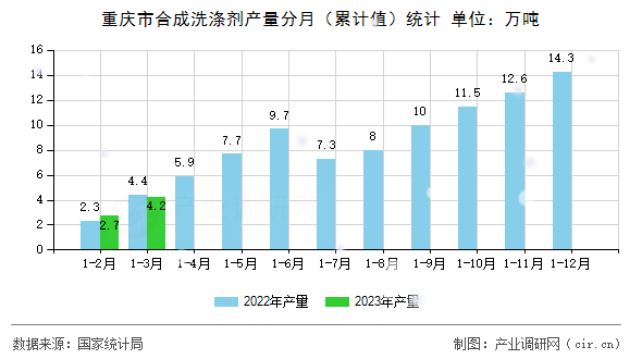 重慶市合成洗滌劑產(chǎn)量分月（累計(jì)值）統(tǒng)計(jì)
