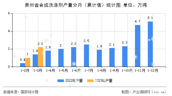 貴州省合成洗滌劑產(chǎn)量分月（累計(jì)值）統(tǒng)計(jì)圖