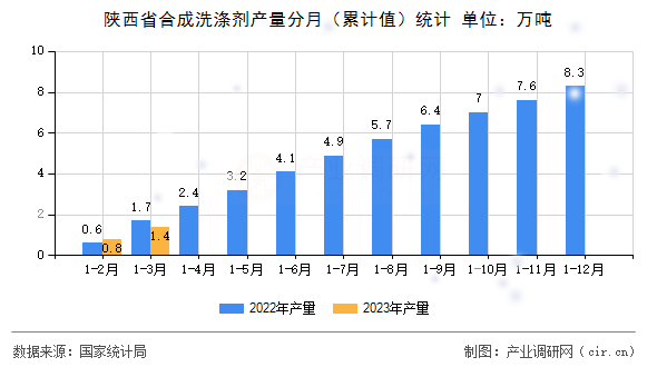 陜西省合成洗滌劑產量分月（累計值）統計