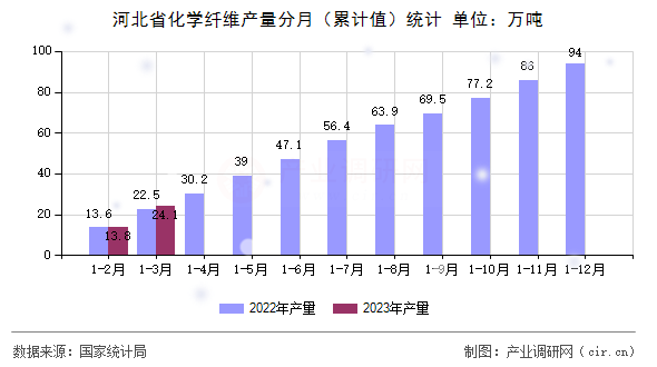 河北省化學纖維產量分月（累計值）統(tǒng)計